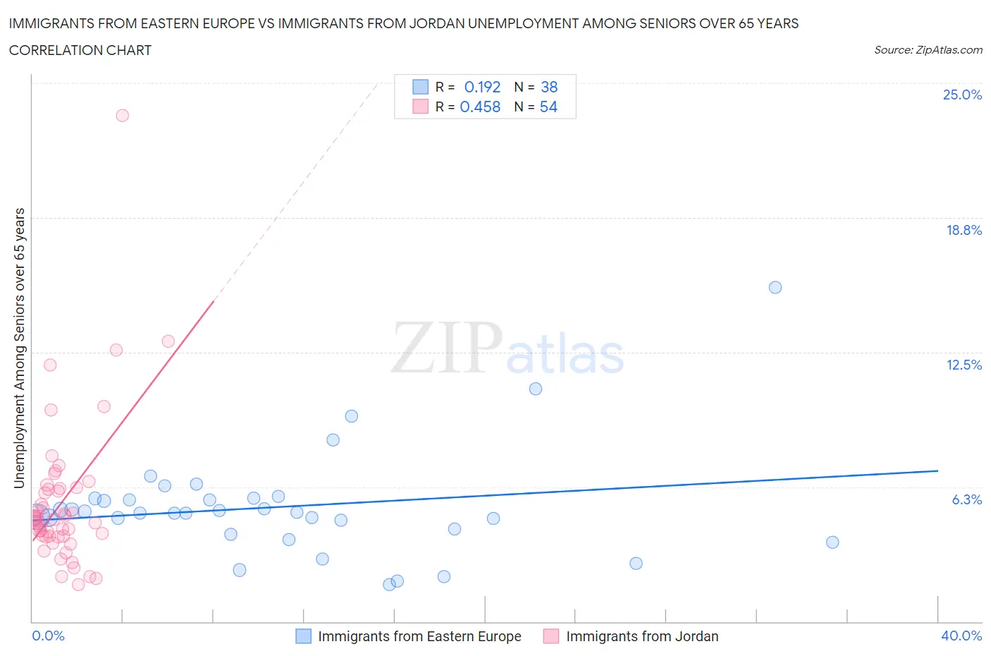 Immigrants from Eastern Europe vs Immigrants from Jordan Unemployment Among Seniors over 65 years