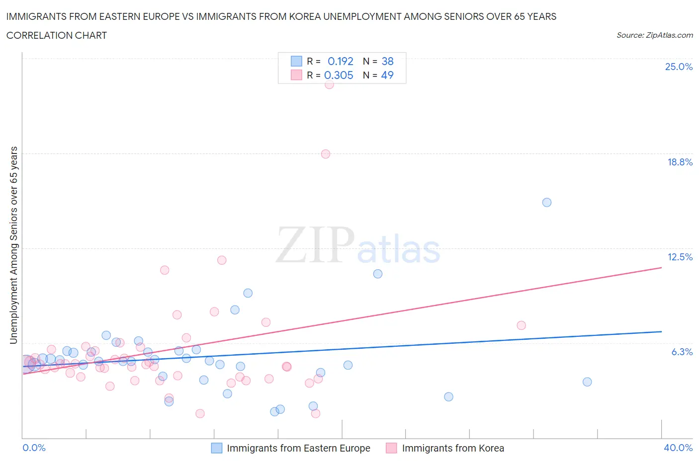 Immigrants from Eastern Europe vs Immigrants from Korea Unemployment Among Seniors over 65 years