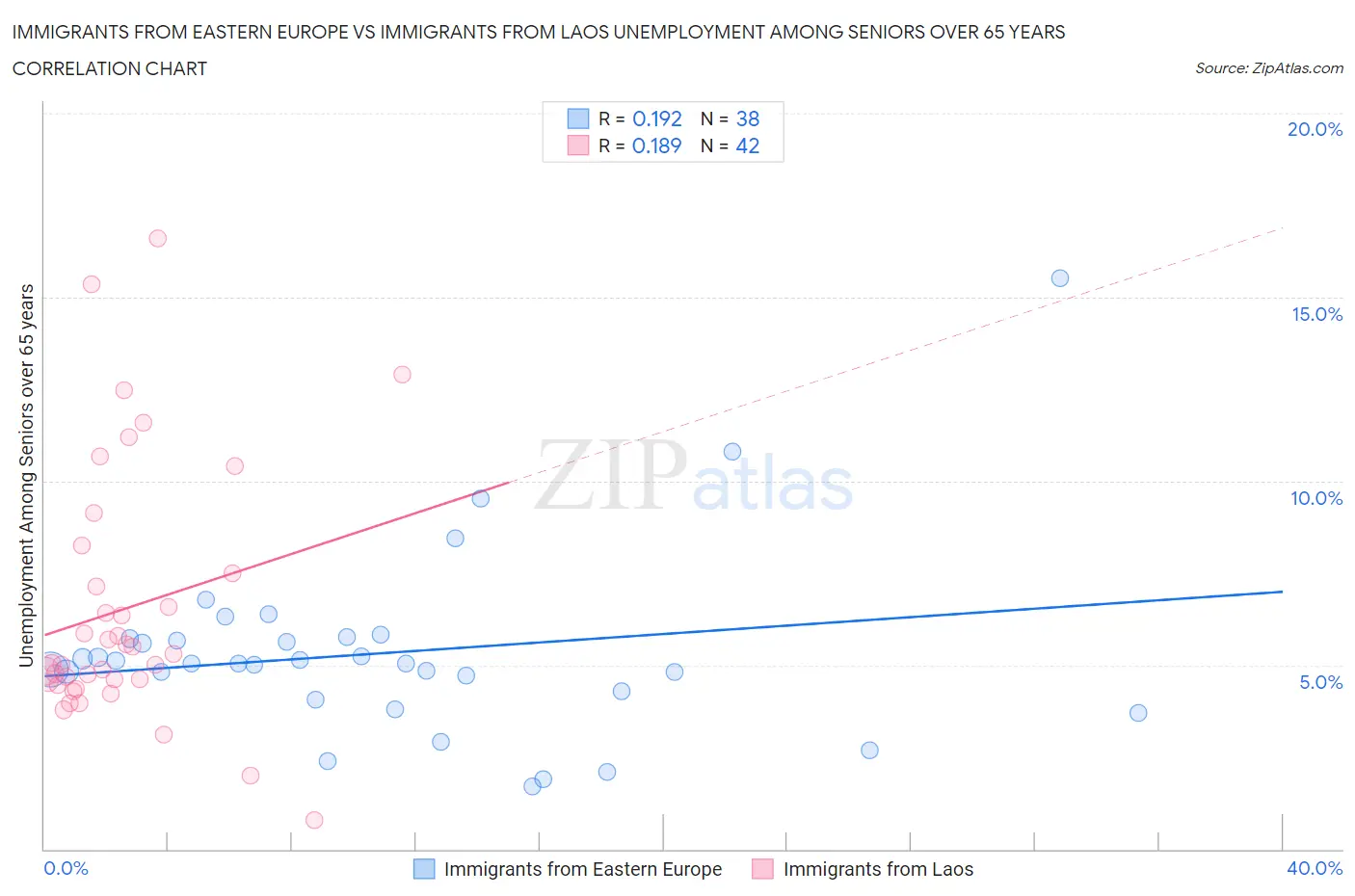 Immigrants from Eastern Europe vs Immigrants from Laos Unemployment Among Seniors over 65 years
