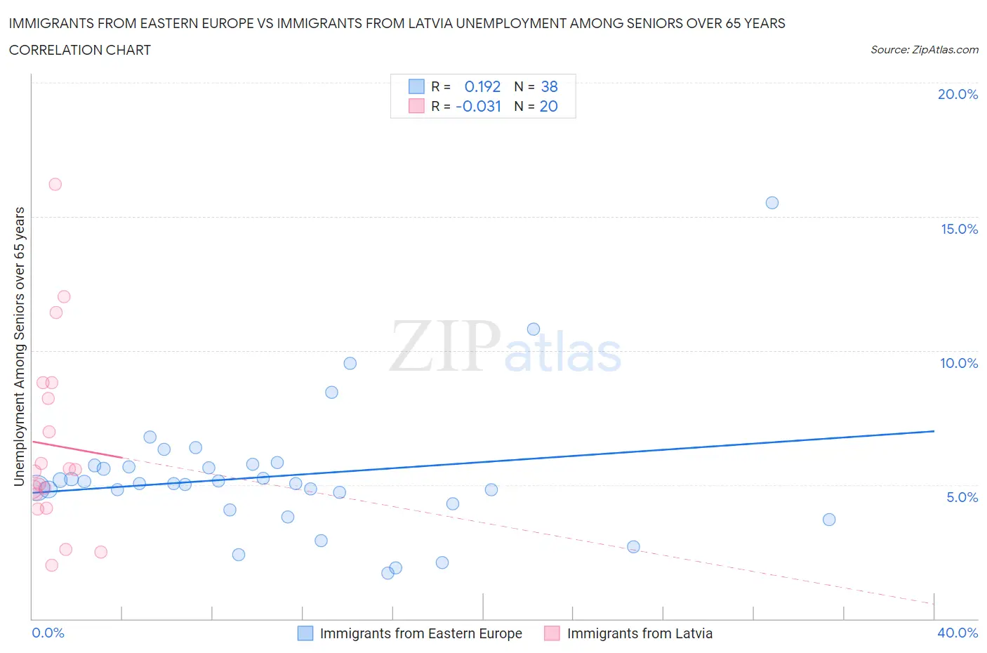 Immigrants from Eastern Europe vs Immigrants from Latvia Unemployment Among Seniors over 65 years