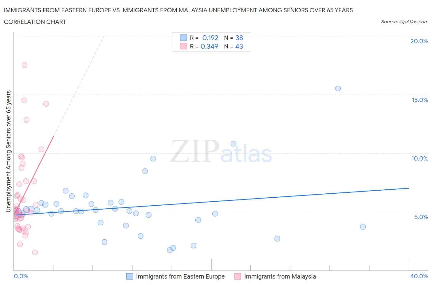 Immigrants from Eastern Europe vs Immigrants from Malaysia Unemployment Among Seniors over 65 years