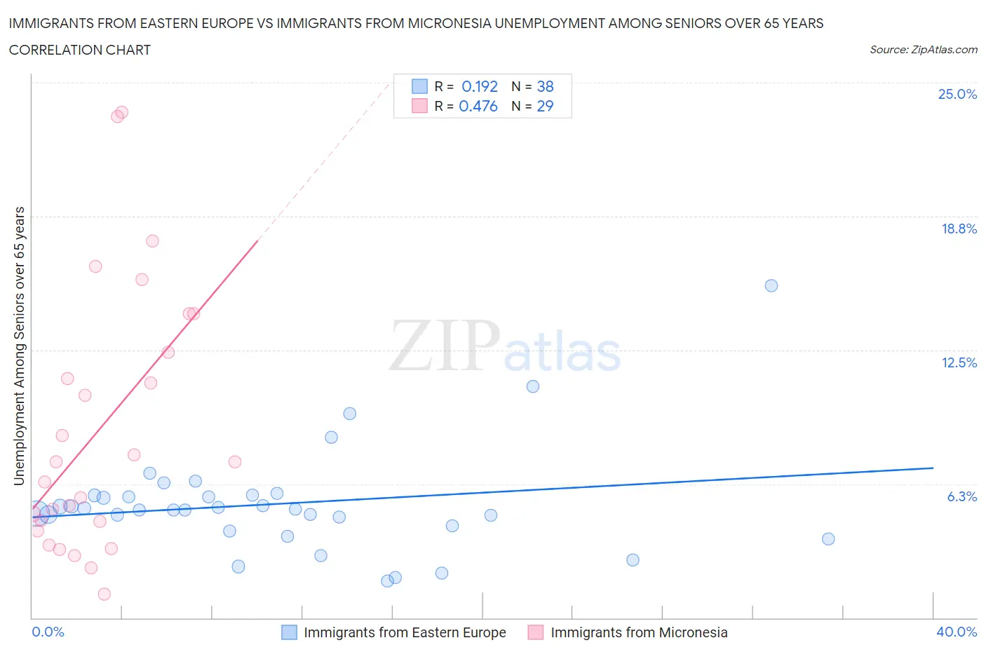 Immigrants from Eastern Europe vs Immigrants from Micronesia Unemployment Among Seniors over 65 years