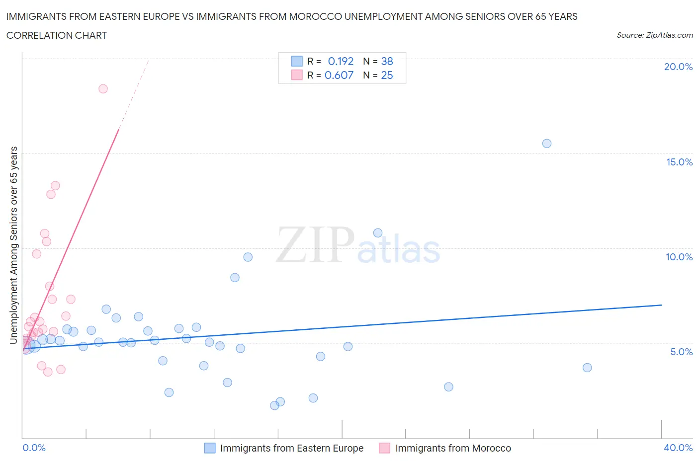 Immigrants from Eastern Europe vs Immigrants from Morocco Unemployment Among Seniors over 65 years