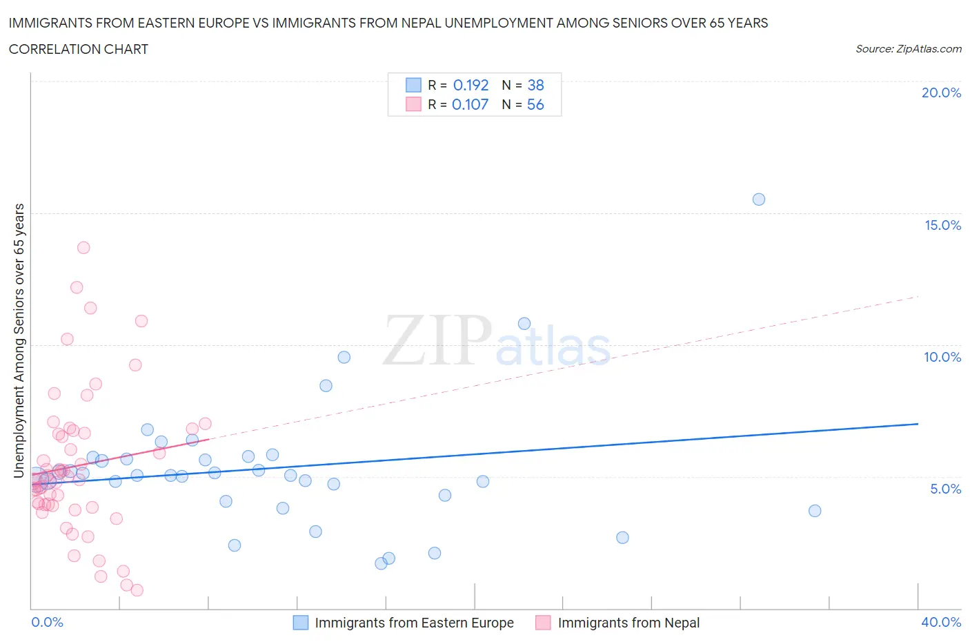 Immigrants from Eastern Europe vs Immigrants from Nepal Unemployment Among Seniors over 65 years