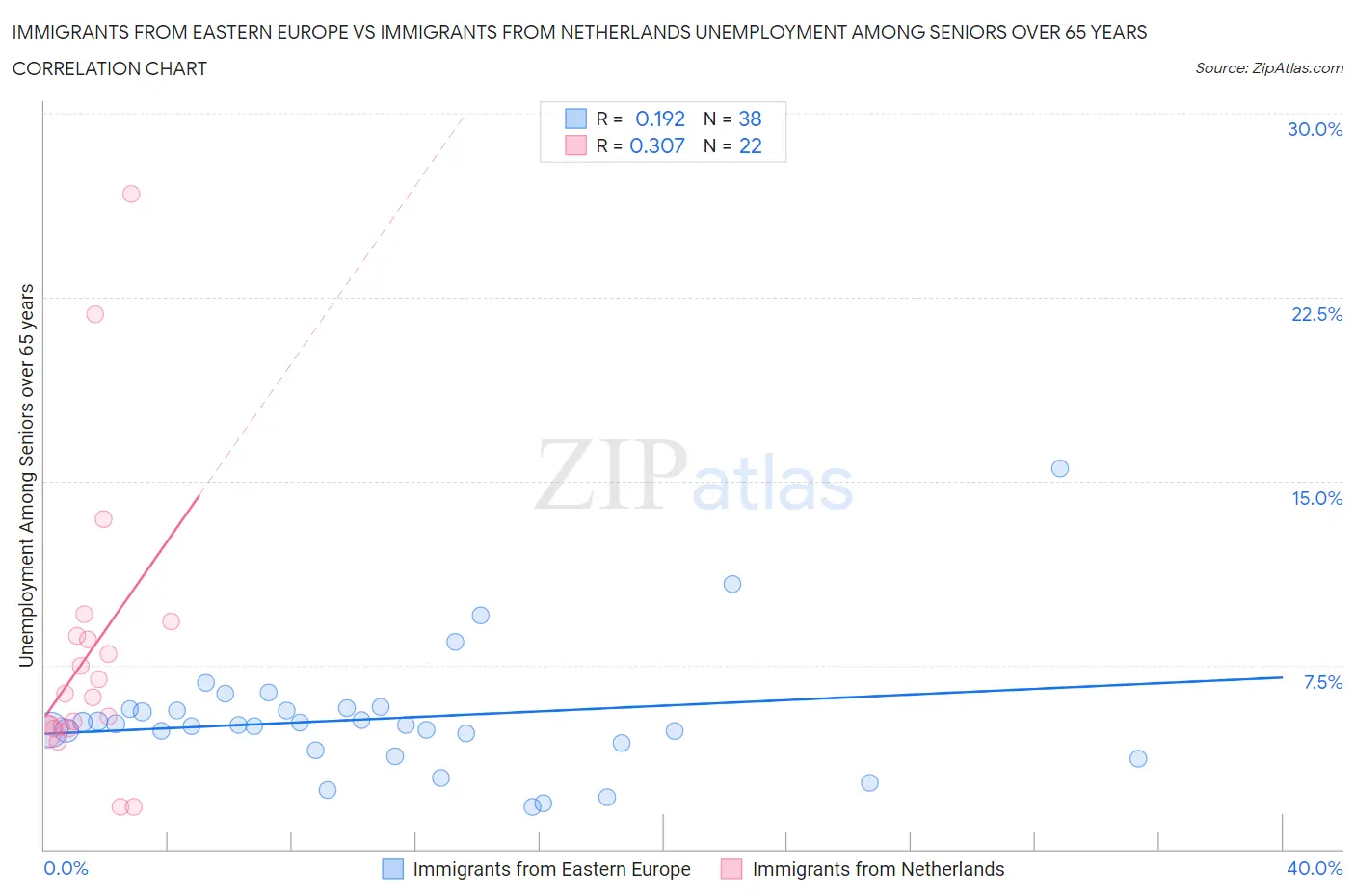 Immigrants from Eastern Europe vs Immigrants from Netherlands Unemployment Among Seniors over 65 years