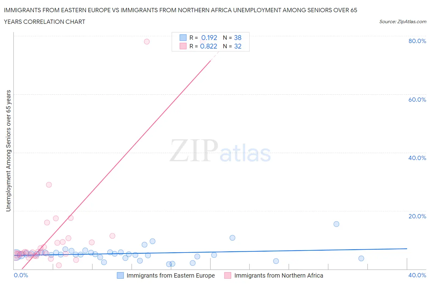 Immigrants from Eastern Europe vs Immigrants from Northern Africa Unemployment Among Seniors over 65 years