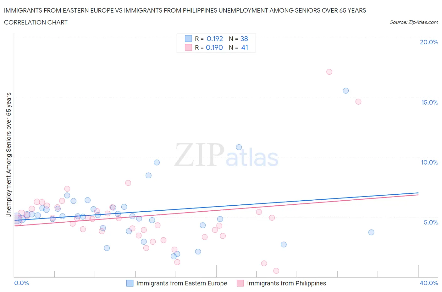 Immigrants from Eastern Europe vs Immigrants from Philippines Unemployment Among Seniors over 65 years