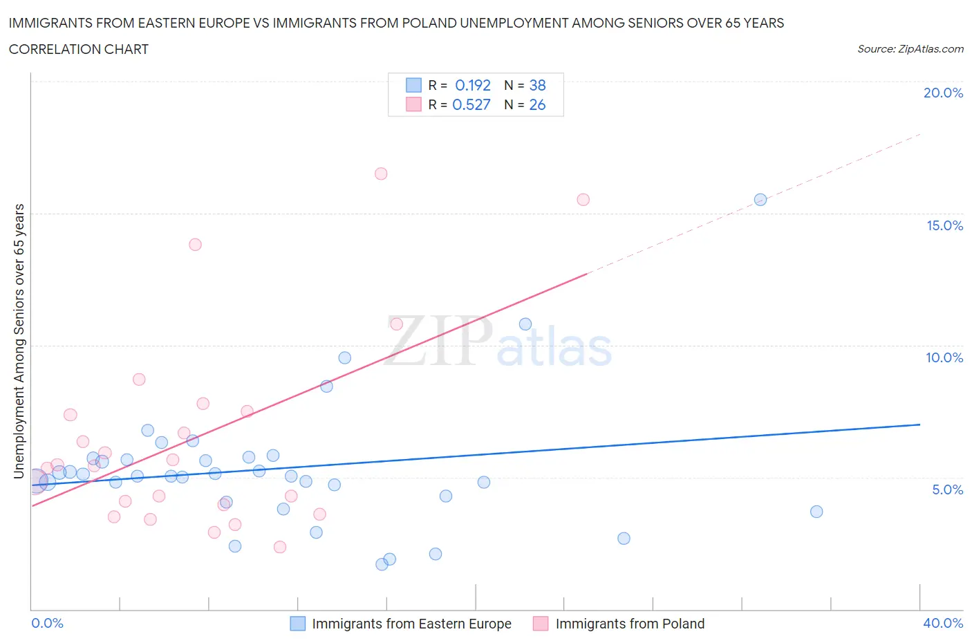 Immigrants from Eastern Europe vs Immigrants from Poland Unemployment Among Seniors over 65 years
