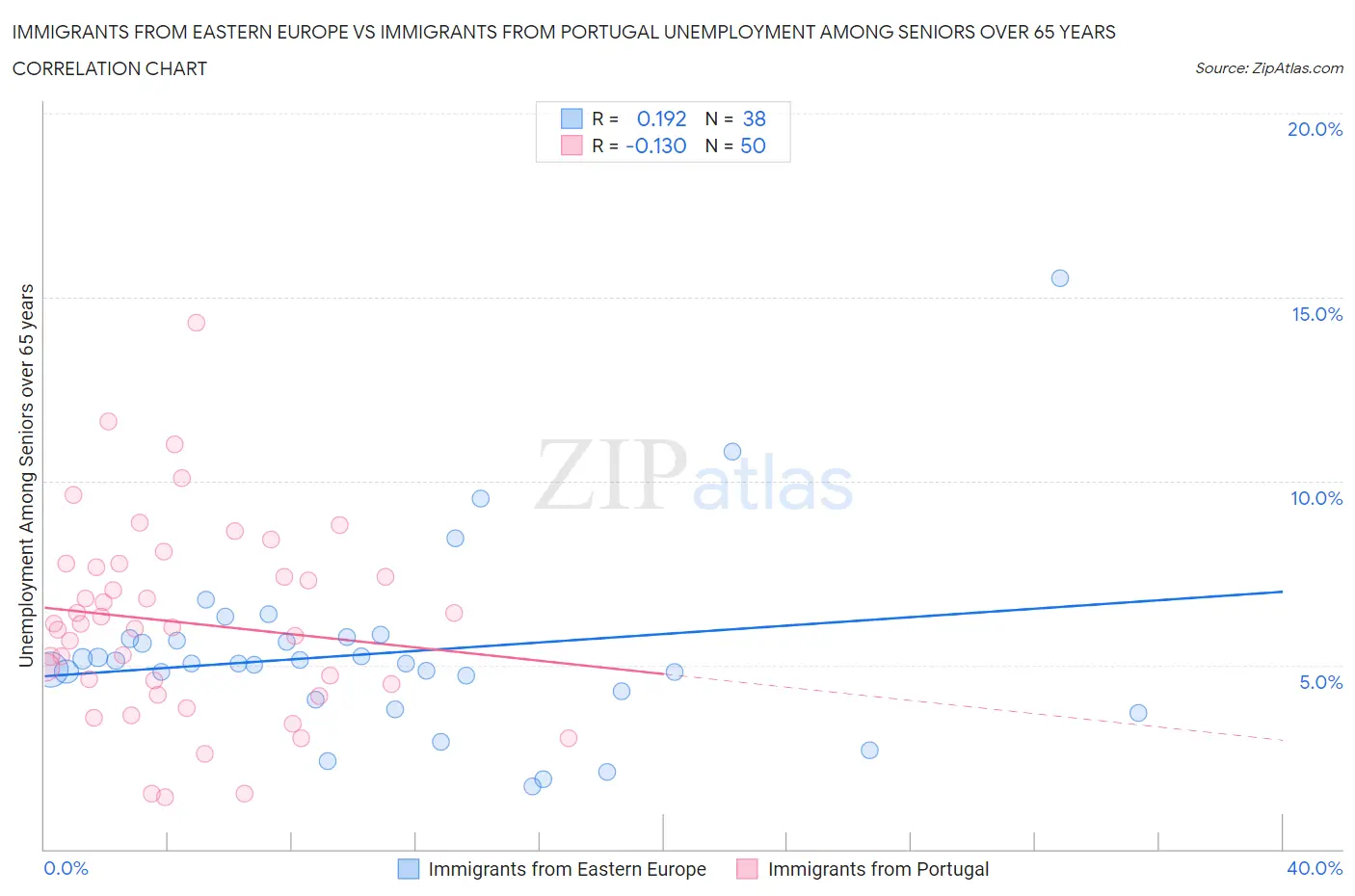 Immigrants from Eastern Europe vs Immigrants from Portugal Unemployment Among Seniors over 65 years