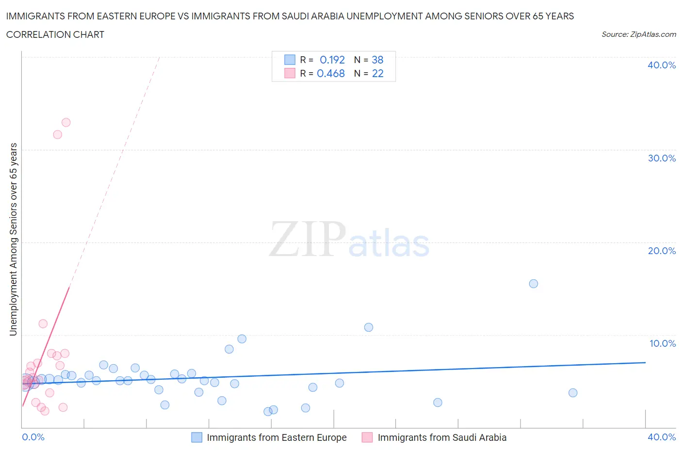 Immigrants from Eastern Europe vs Immigrants from Saudi Arabia Unemployment Among Seniors over 65 years