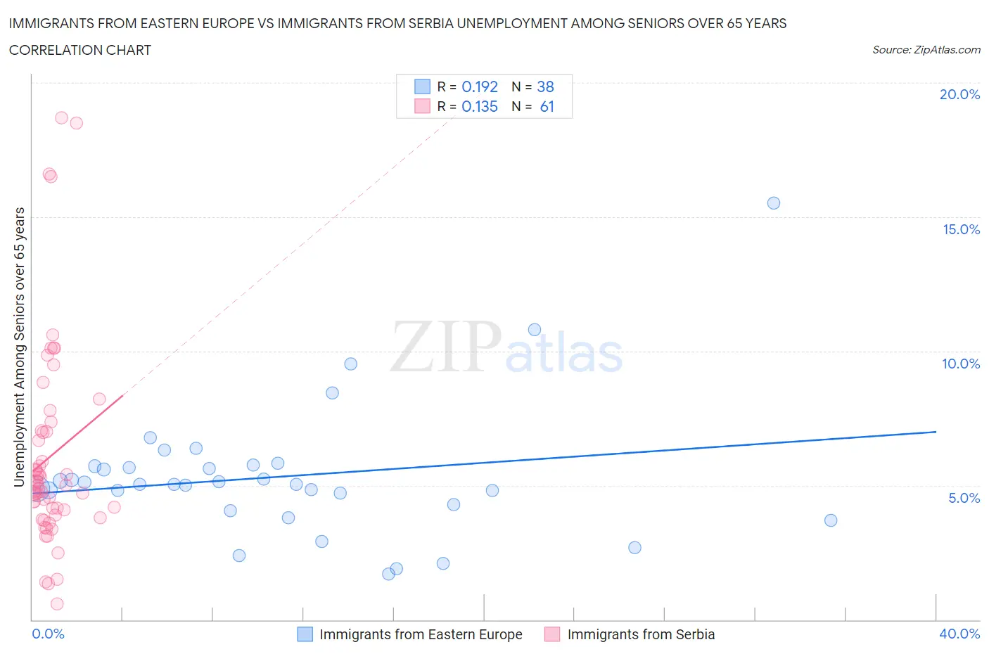 Immigrants from Eastern Europe vs Immigrants from Serbia Unemployment Among Seniors over 65 years