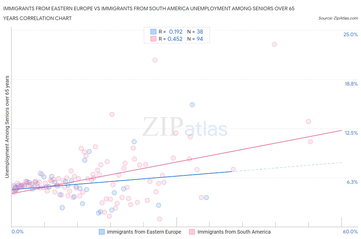 Immigrants from Eastern Europe vs Immigrants from South America Unemployment Among Seniors over 65 years