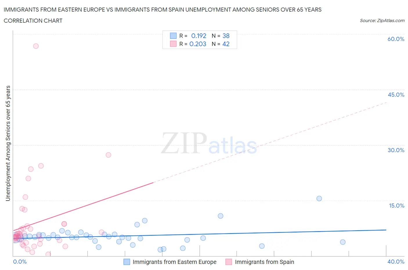 Immigrants from Eastern Europe vs Immigrants from Spain Unemployment Among Seniors over 65 years
