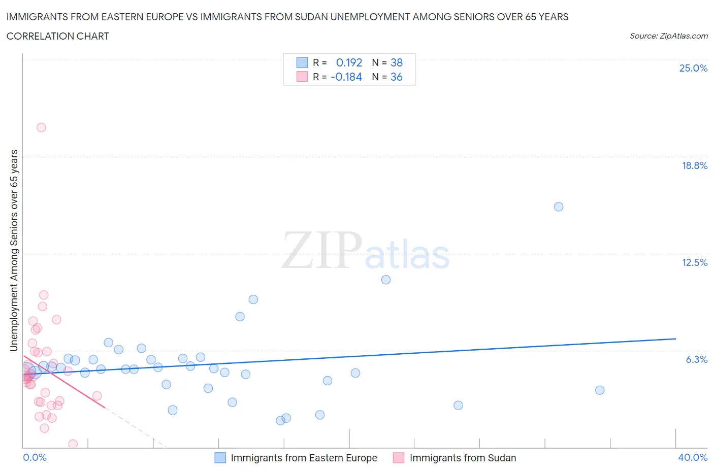 Immigrants from Eastern Europe vs Immigrants from Sudan Unemployment Among Seniors over 65 years