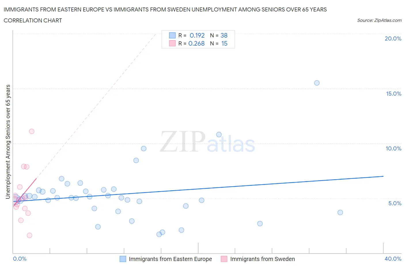 Immigrants from Eastern Europe vs Immigrants from Sweden Unemployment Among Seniors over 65 years