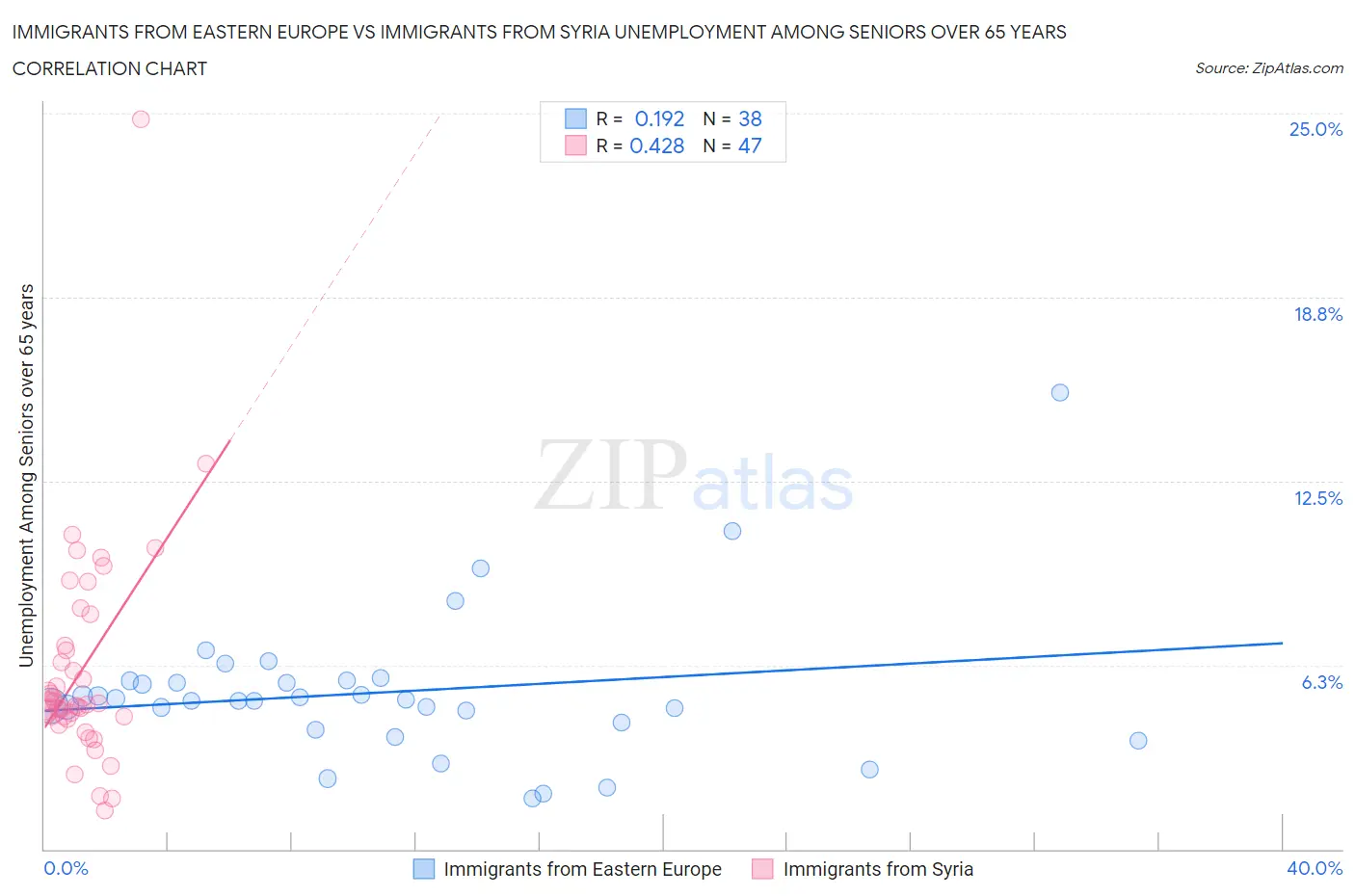 Immigrants from Eastern Europe vs Immigrants from Syria Unemployment Among Seniors over 65 years