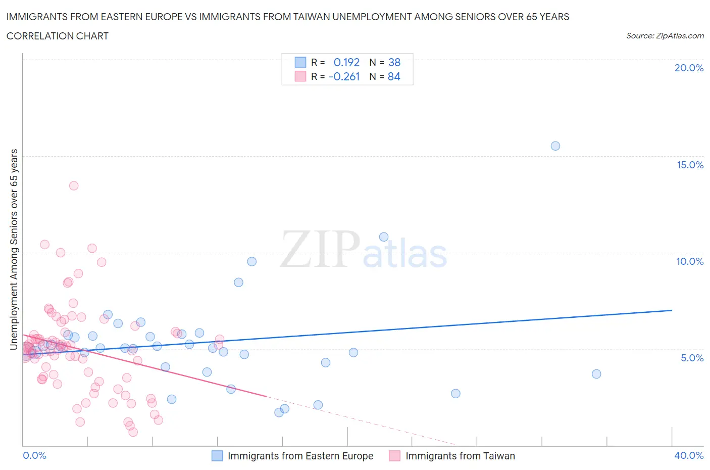 Immigrants from Eastern Europe vs Immigrants from Taiwan Unemployment Among Seniors over 65 years