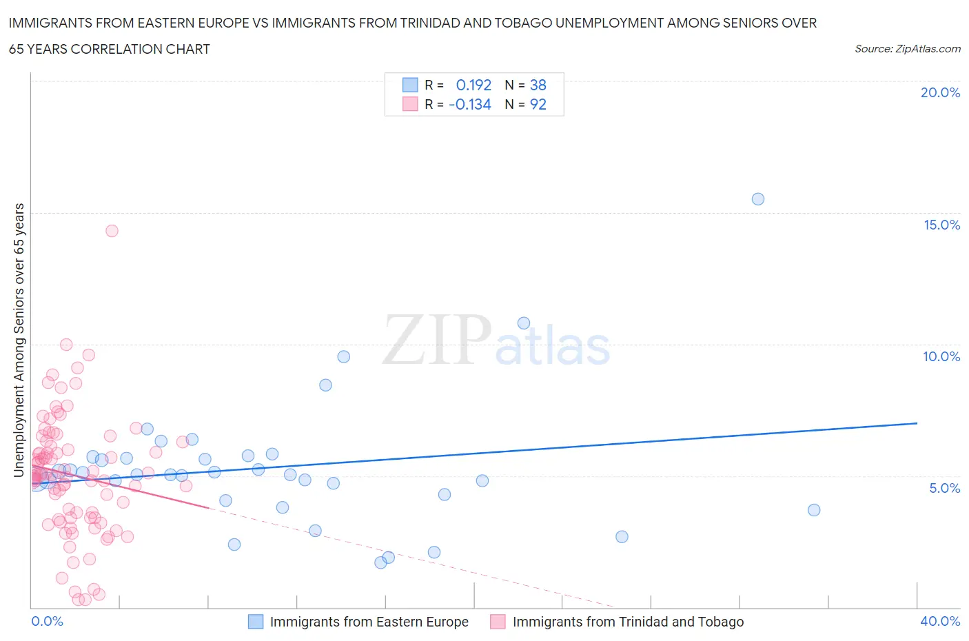 Immigrants from Eastern Europe vs Immigrants from Trinidad and Tobago Unemployment Among Seniors over 65 years