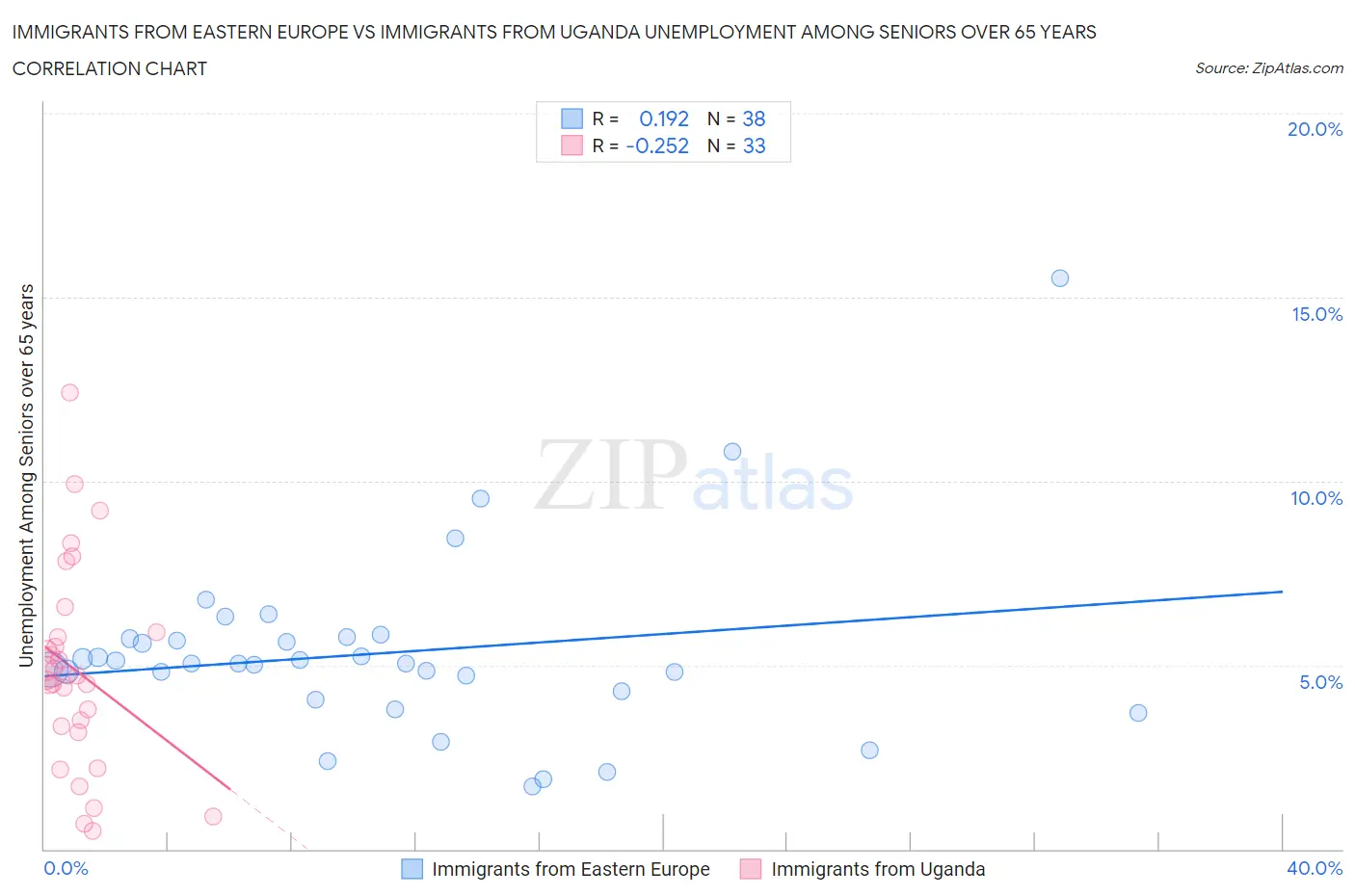 Immigrants from Eastern Europe vs Immigrants from Uganda Unemployment Among Seniors over 65 years