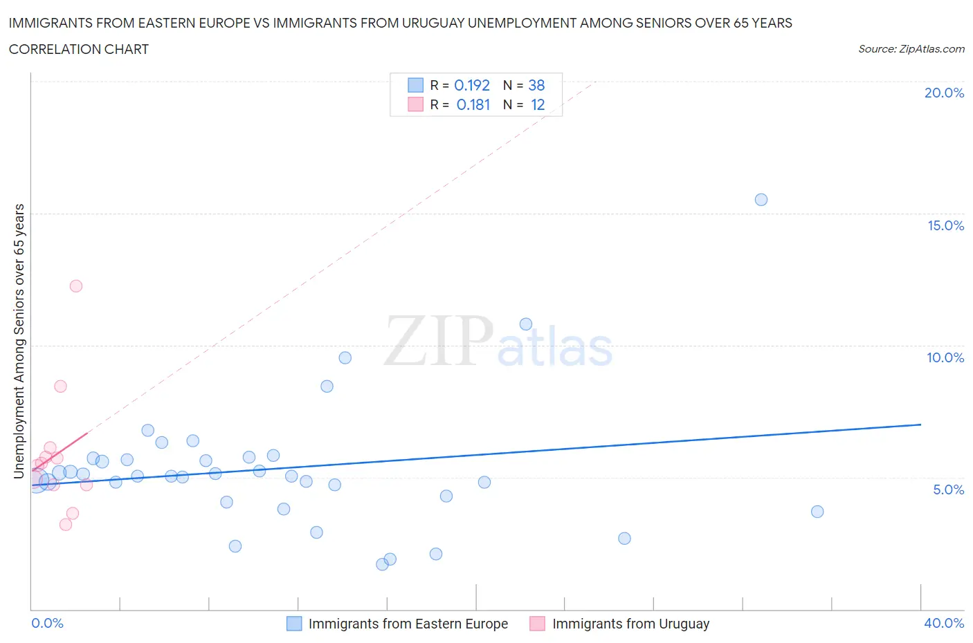 Immigrants from Eastern Europe vs Immigrants from Uruguay Unemployment Among Seniors over 65 years