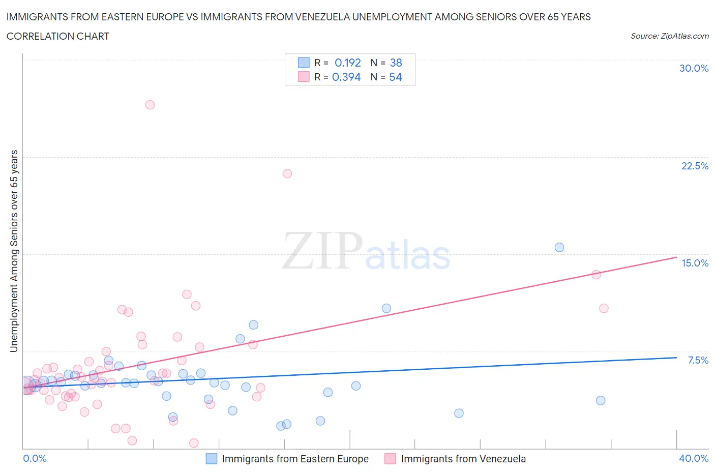 Immigrants from Eastern Europe vs Immigrants from Venezuela Unemployment Among Seniors over 65 years