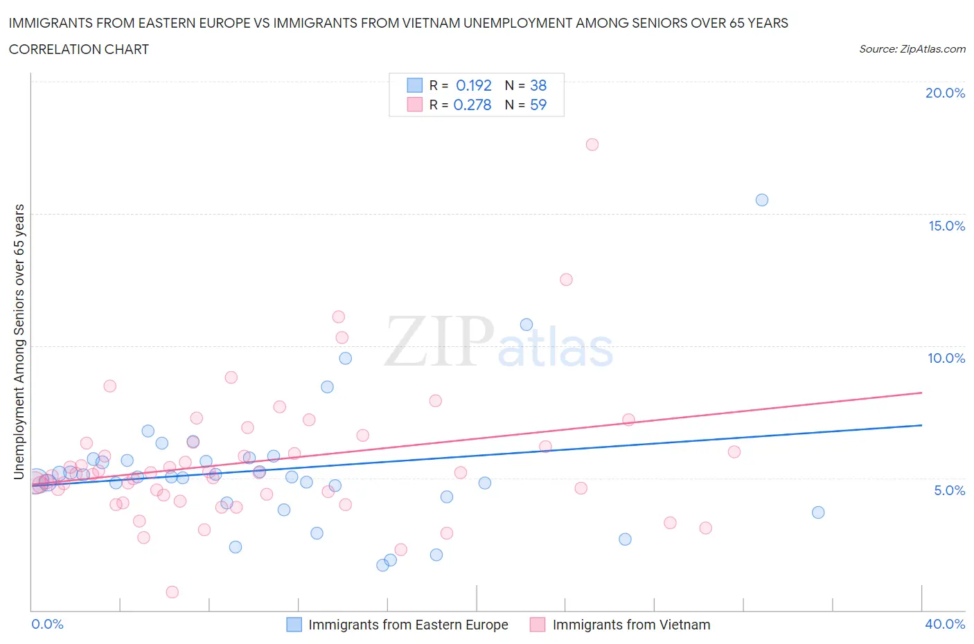Immigrants from Eastern Europe vs Immigrants from Vietnam Unemployment Among Seniors over 65 years