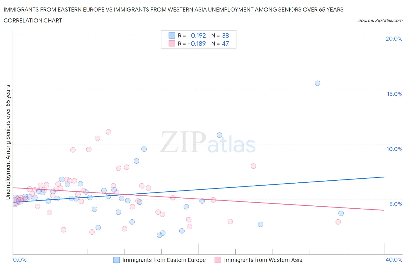 Immigrants from Eastern Europe vs Immigrants from Western Asia Unemployment Among Seniors over 65 years