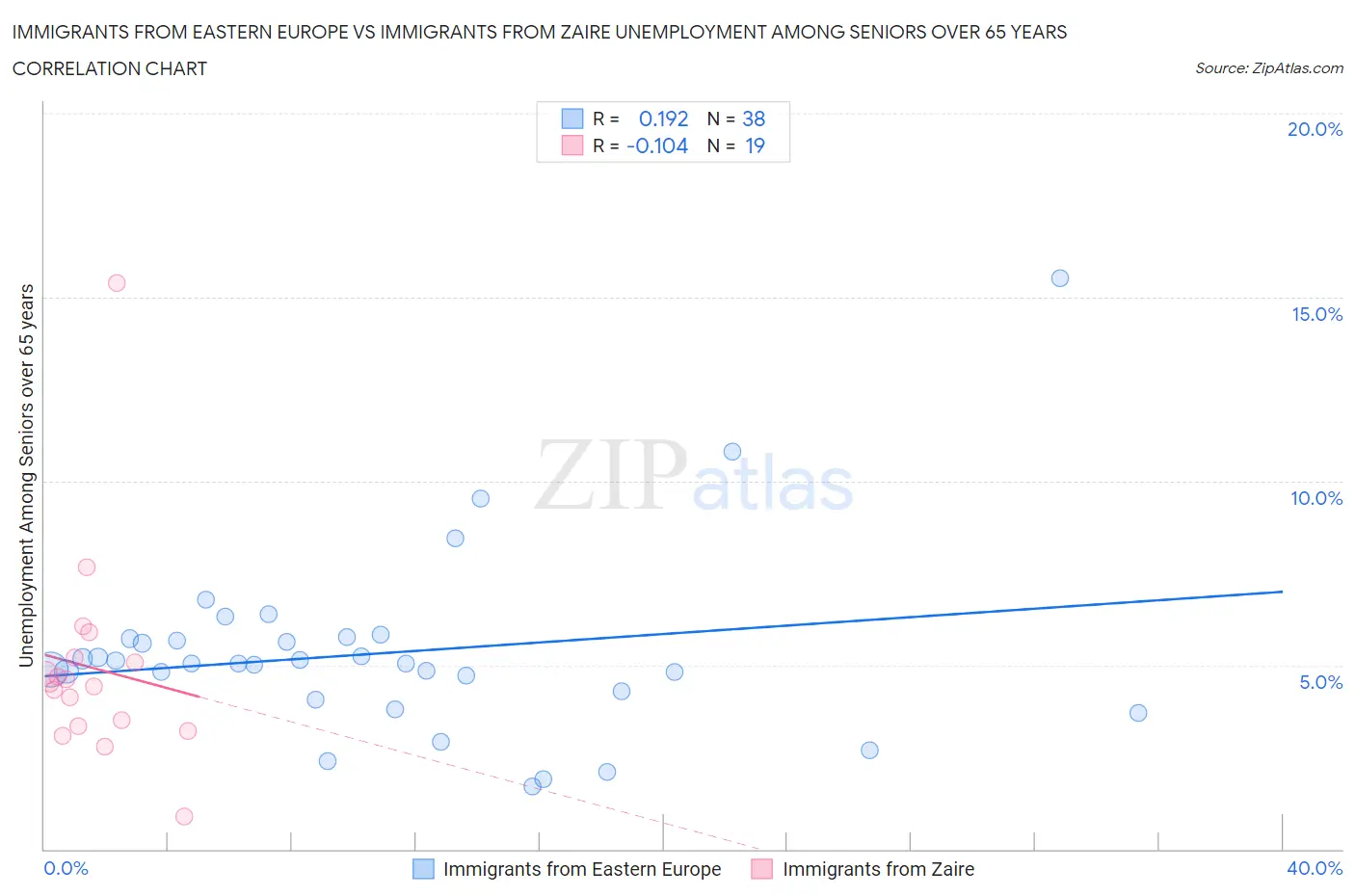 Immigrants from Eastern Europe vs Immigrants from Zaire Unemployment Among Seniors over 65 years