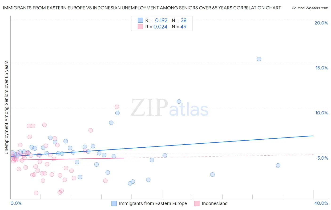 Immigrants from Eastern Europe vs Indonesian Unemployment Among Seniors over 65 years