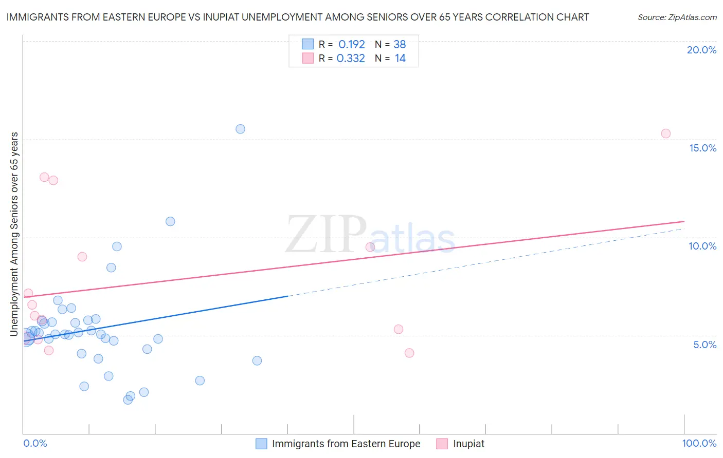 Immigrants from Eastern Europe vs Inupiat Unemployment Among Seniors over 65 years