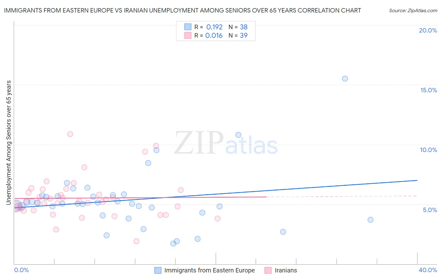 Immigrants from Eastern Europe vs Iranian Unemployment Among Seniors over 65 years