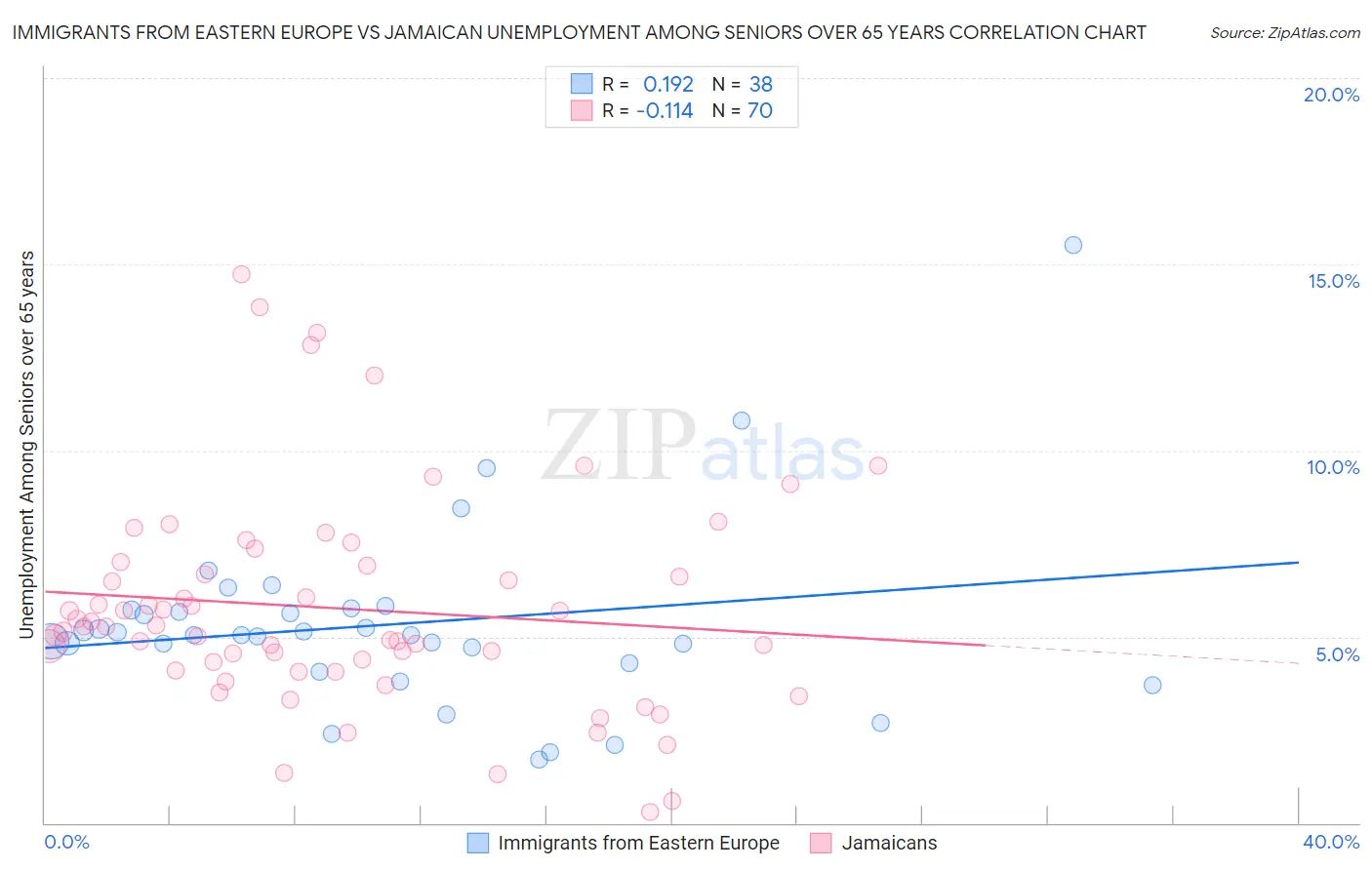 Immigrants from Eastern Europe vs Jamaican Unemployment Among Seniors over 65 years