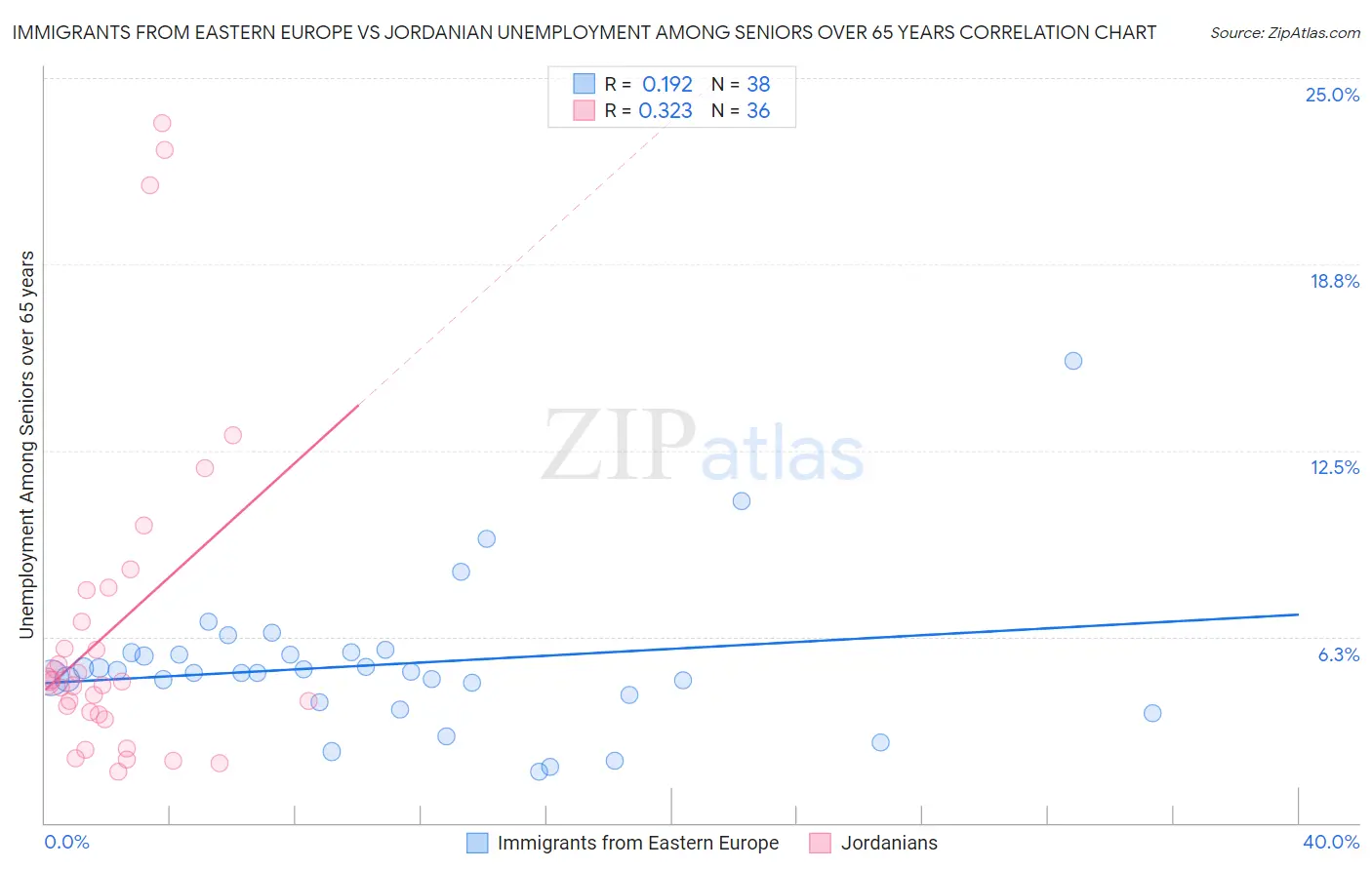 Immigrants from Eastern Europe vs Jordanian Unemployment Among Seniors over 65 years