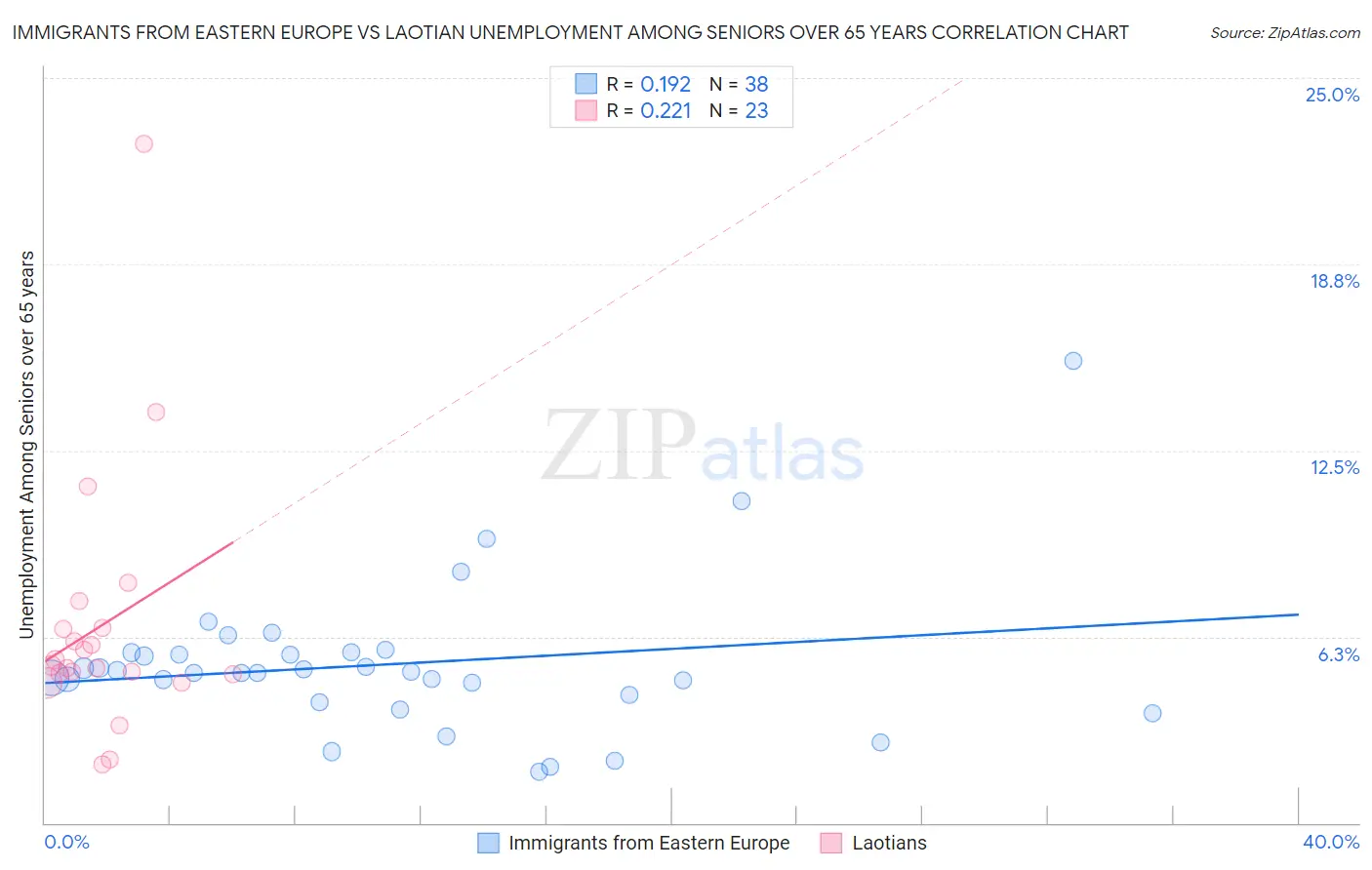 Immigrants from Eastern Europe vs Laotian Unemployment Among Seniors over 65 years