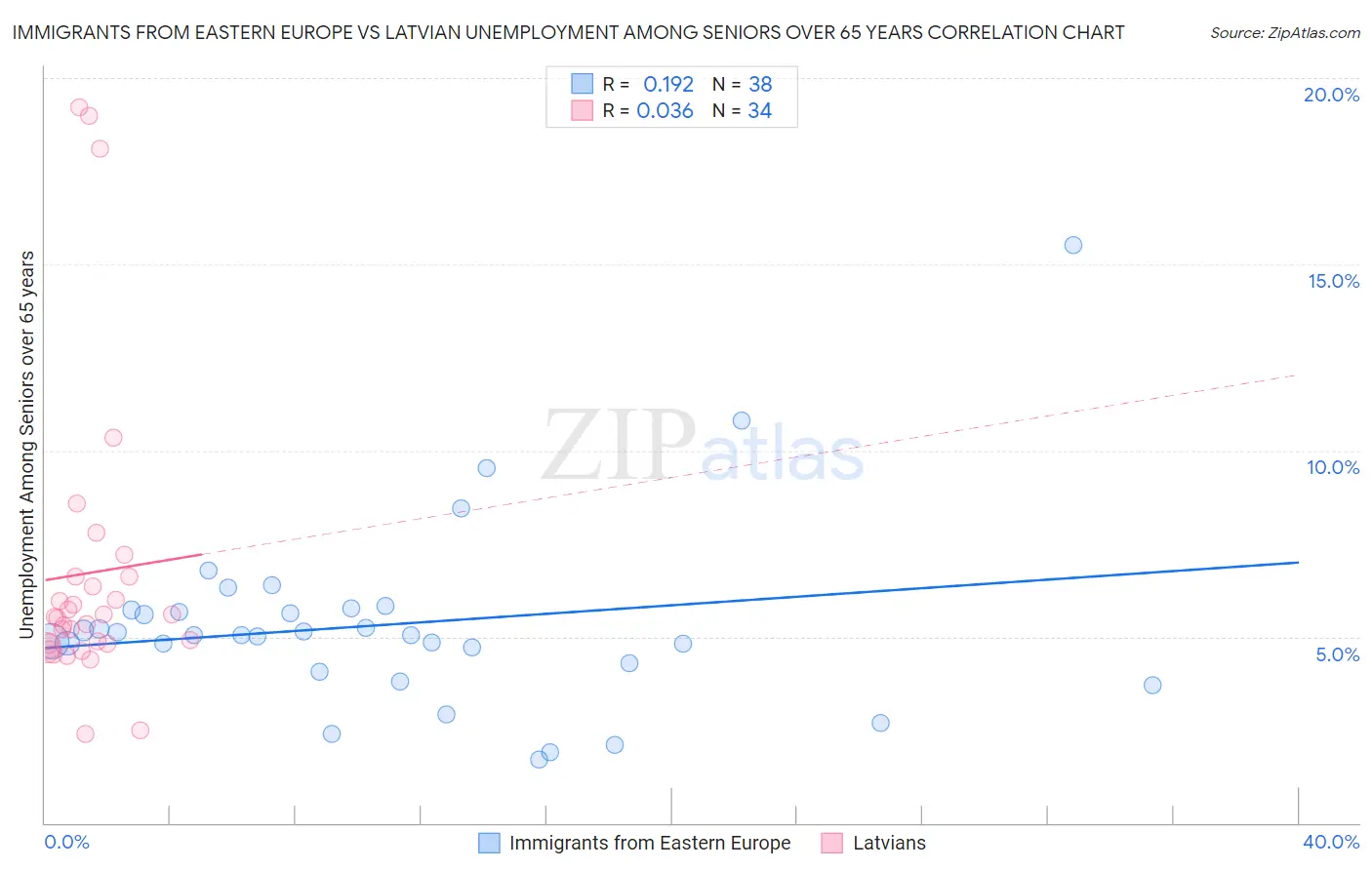Immigrants from Eastern Europe vs Latvian Unemployment Among Seniors over 65 years