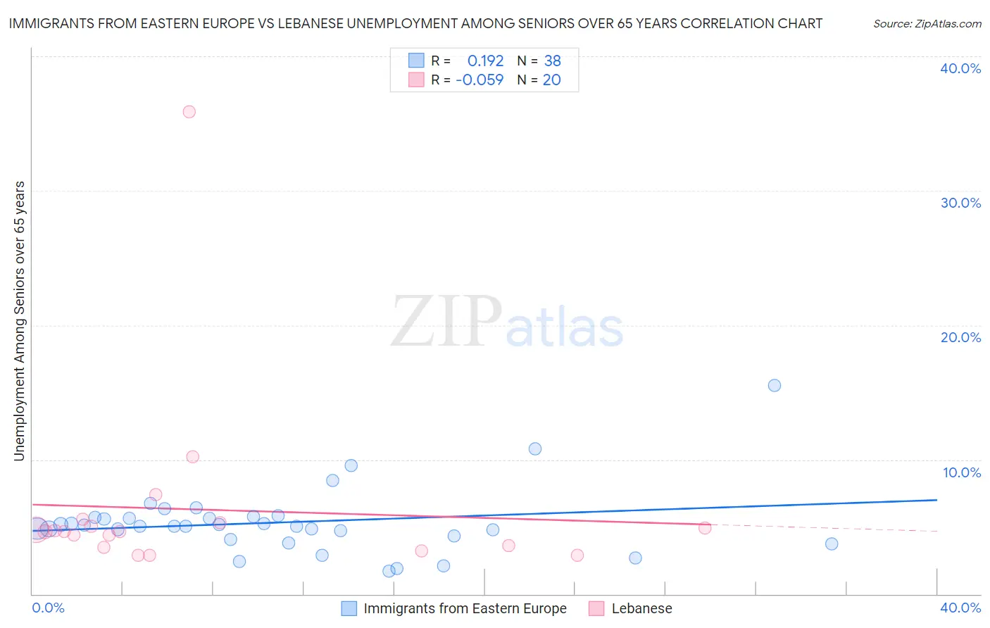 Immigrants from Eastern Europe vs Lebanese Unemployment Among Seniors over 65 years