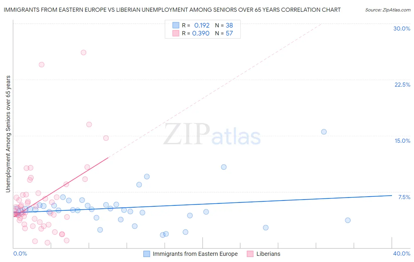 Immigrants from Eastern Europe vs Liberian Unemployment Among Seniors over 65 years