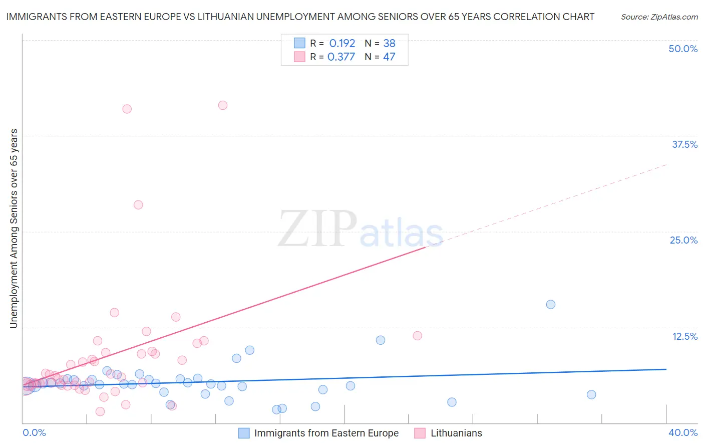 Immigrants from Eastern Europe vs Lithuanian Unemployment Among Seniors over 65 years
