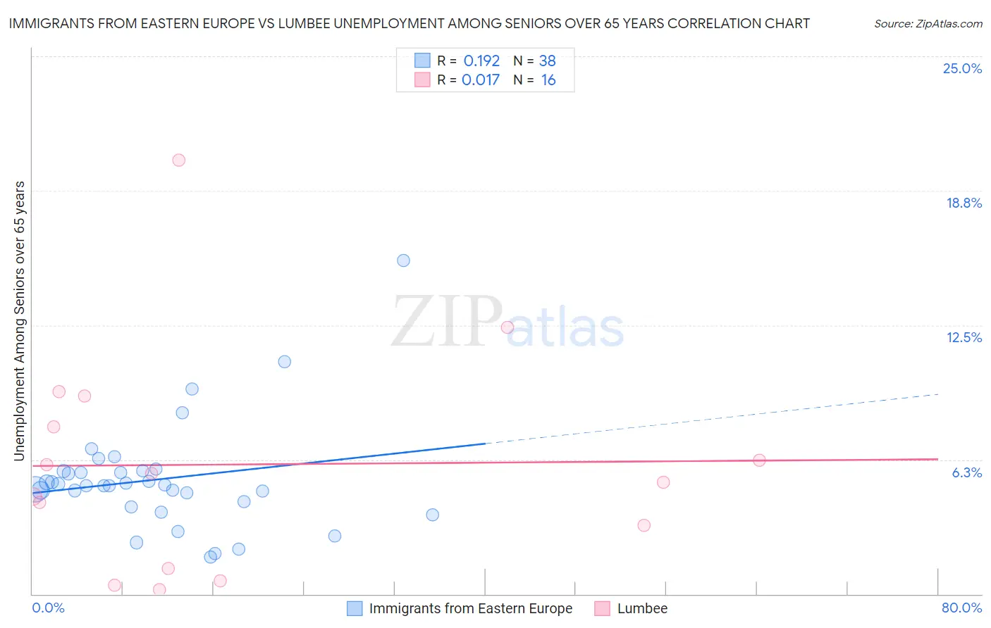 Immigrants from Eastern Europe vs Lumbee Unemployment Among Seniors over 65 years