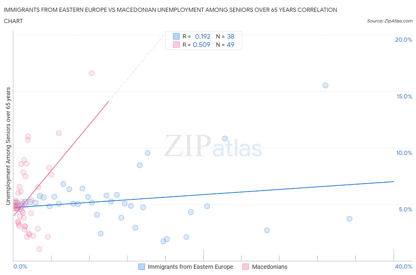 Immigrants from Eastern Europe vs Macedonian Unemployment Among Seniors over 65 years