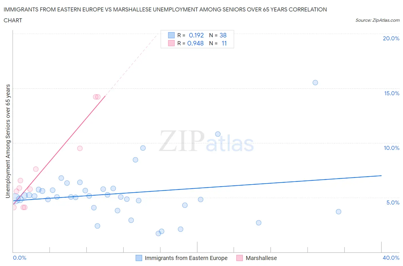 Immigrants from Eastern Europe vs Marshallese Unemployment Among Seniors over 65 years