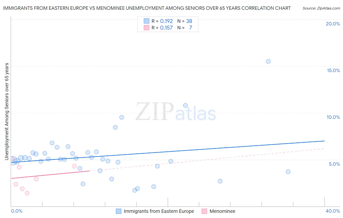 Immigrants from Eastern Europe vs Menominee Unemployment Among Seniors over 65 years