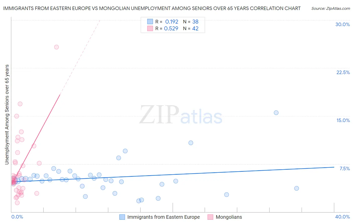 Immigrants from Eastern Europe vs Mongolian Unemployment Among Seniors over 65 years