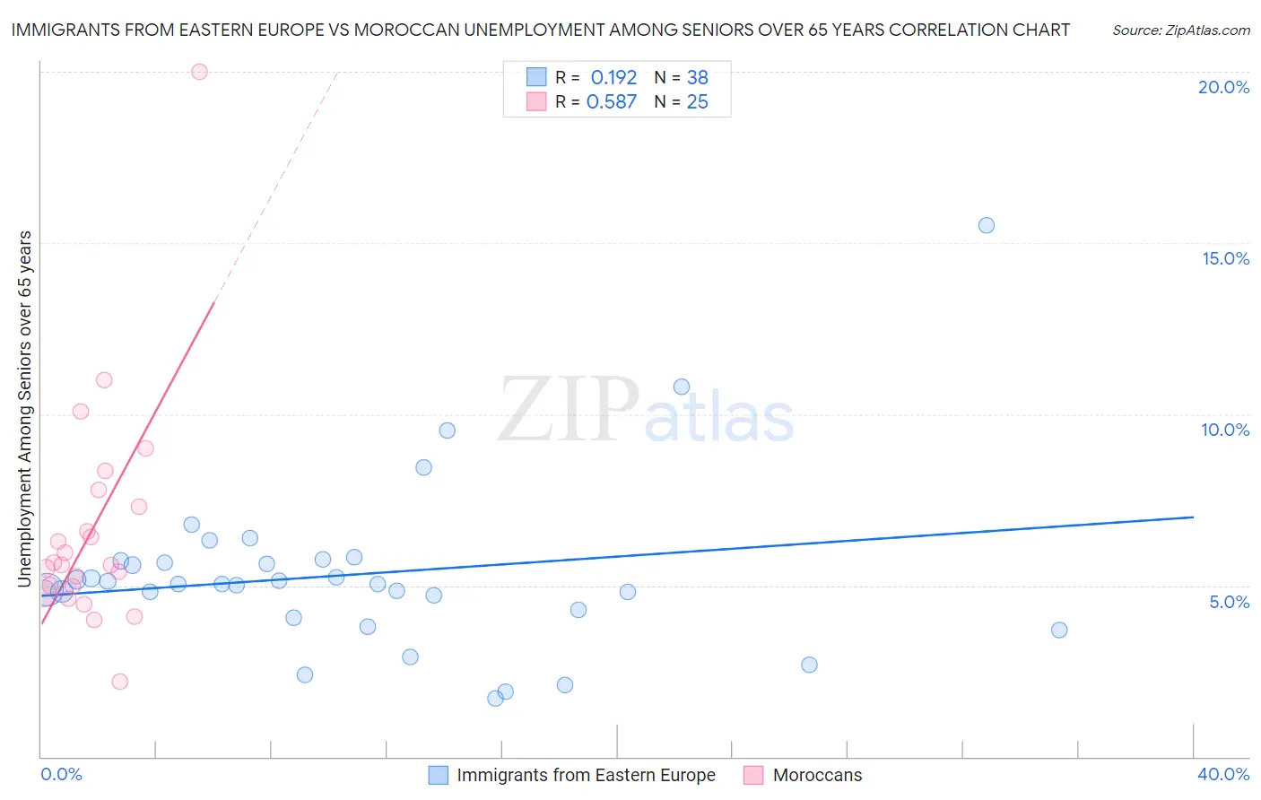 Immigrants from Eastern Europe vs Moroccan Unemployment Among Seniors over 65 years