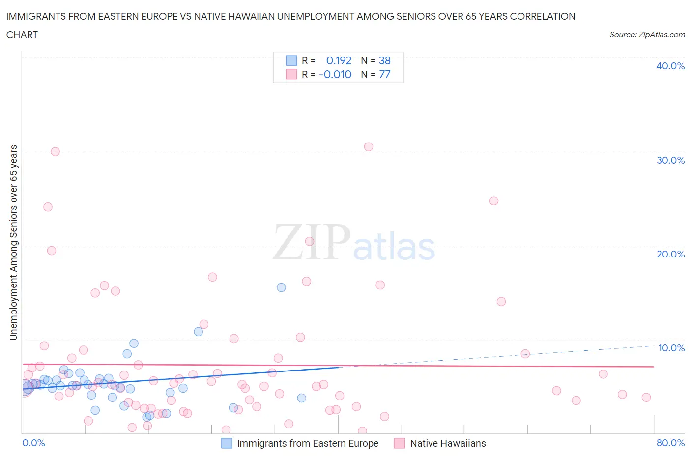 Immigrants from Eastern Europe vs Native Hawaiian Unemployment Among Seniors over 65 years