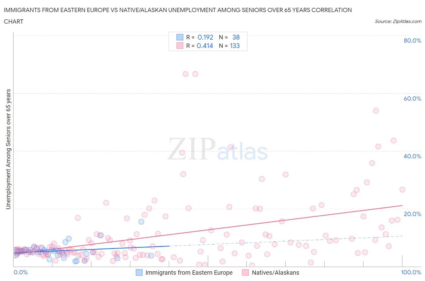Immigrants from Eastern Europe vs Native/Alaskan Unemployment Among Seniors over 65 years
