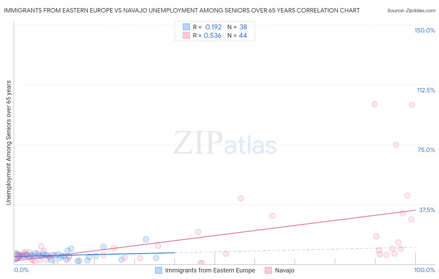 Immigrants from Eastern Europe vs Navajo Unemployment Among Seniors over 65 years