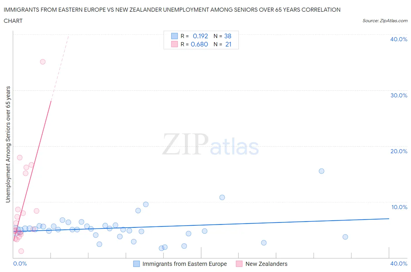 Immigrants from Eastern Europe vs New Zealander Unemployment Among Seniors over 65 years