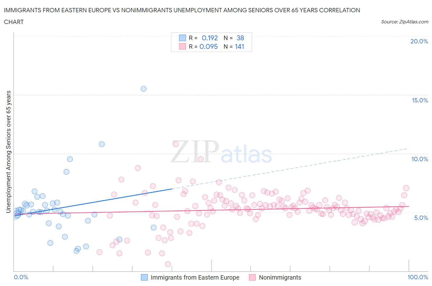 Immigrants from Eastern Europe vs Nonimmigrants Unemployment Among Seniors over 65 years