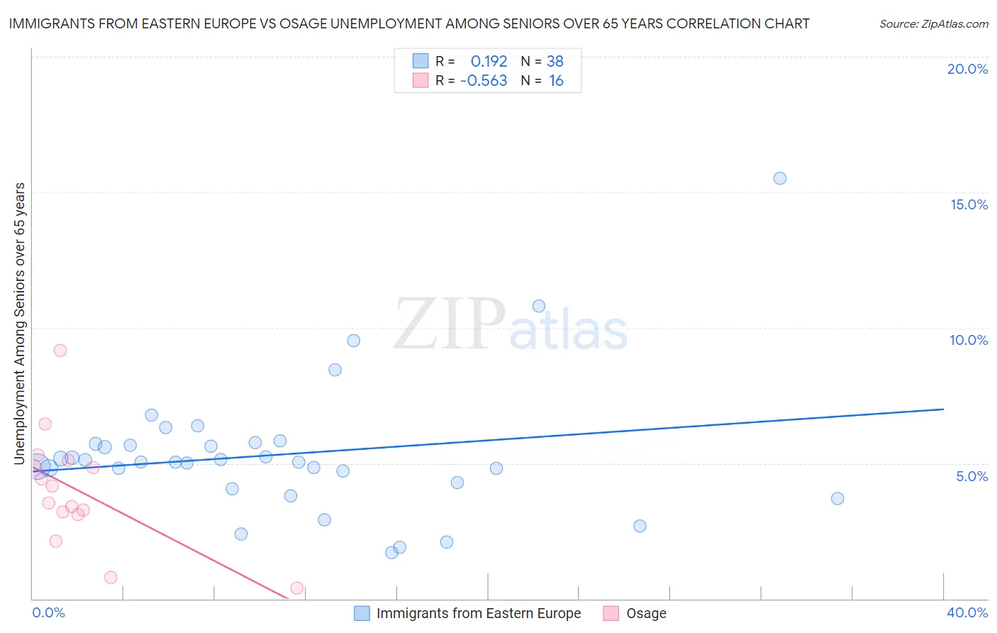 Immigrants from Eastern Europe vs Osage Unemployment Among Seniors over 65 years